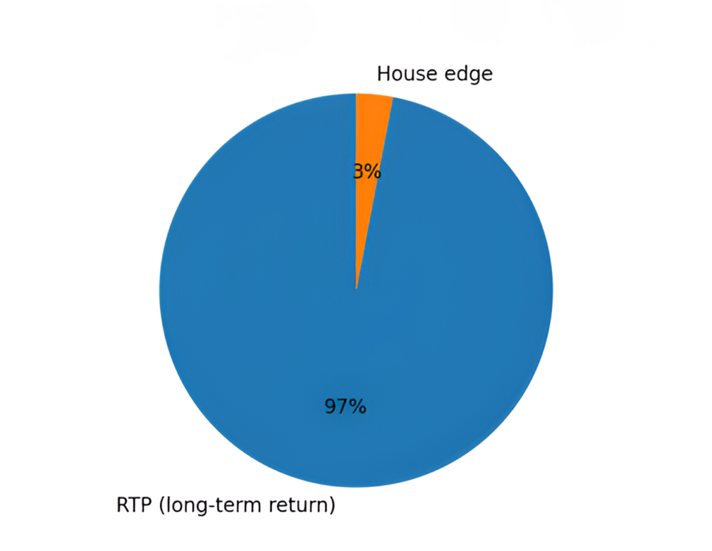 How RTP and house edge fit in