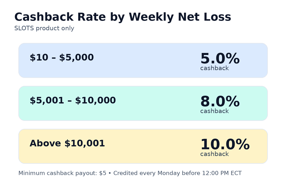 Monday Slots Cashback Rates