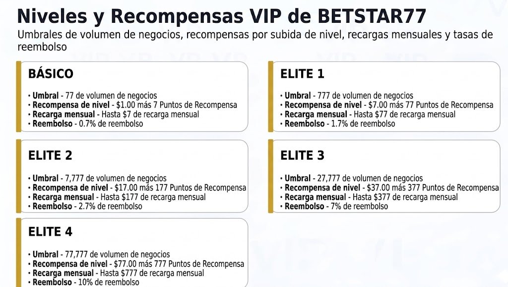 Betstar77 VIP levels