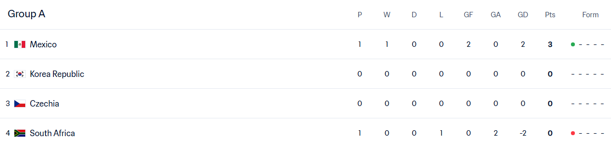 Group A After Mexico’s Opening Win