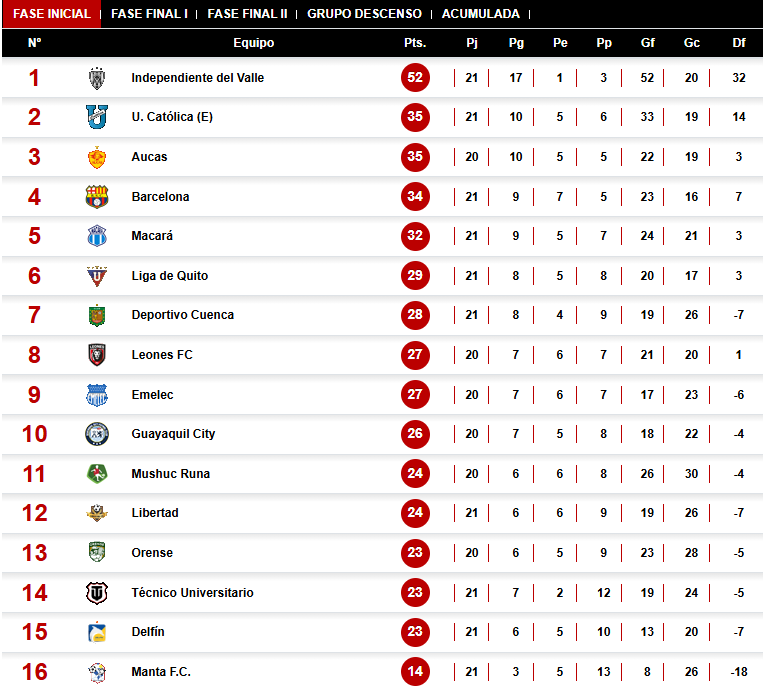 LigaPro standings show growing title advantage