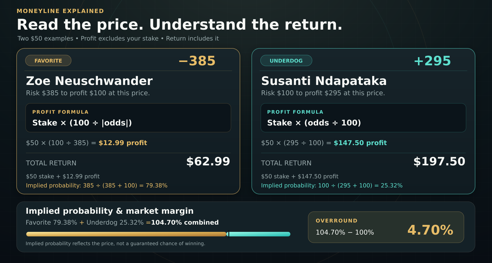 Implied Probability Logic